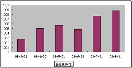 中信理财之双盈计划9号(理财编号：P08030101)2008年8月收益公告