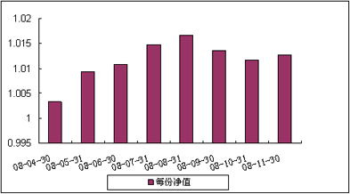 中信理财之双盈计划10号（理财编号：P08100101）2008年11月收益公告