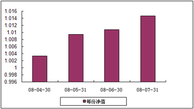 中信理财之双盈计划10号（理财编号：P08100101）2008年7月收益公告