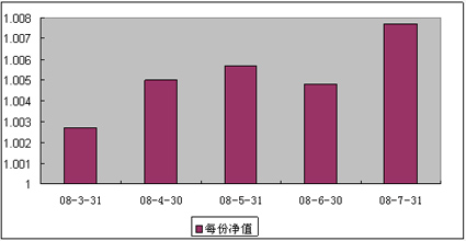 中信理财之双盈计划9号(理财编号：P08030101)2008年7月收益公告