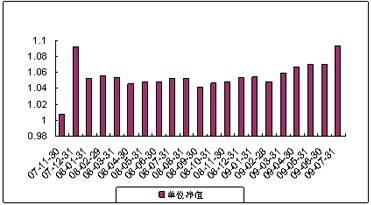 中信理财之双盈计划6号（理财编号：P07B20101）2009年7月投资公告