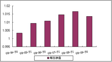 中信理财之双盈计划10号（理财编号：P08100101）2008年9月收益公告