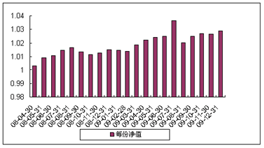 中信理财之双盈计划10号（理财编号：P08100101）2009年12月投资公告