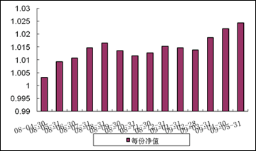 中信理财之双盈计划10号（理财编号：P08100101）2009年5月投资公告