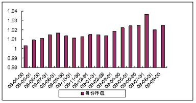 中信理财之双盈计划10号（理财编号：P08100101）2009年9月投资公告