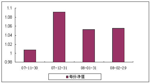中信理财之双盈计划6号(理财编号：P07B20101) 2008年2月收益公告