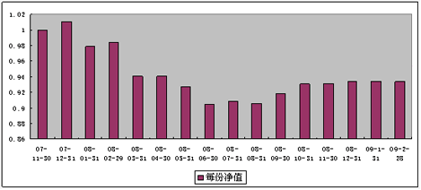 中信理财之双盈计划7号（理财编码：P07B90101）2009年2月投资公告