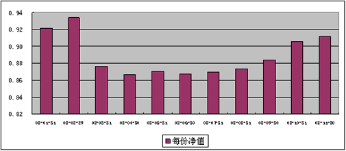 中信理财之双盈计划8号（理财编码：P07E20101）2008年10月收益公告
