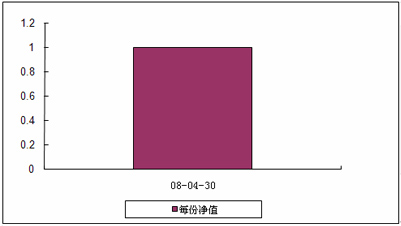 中信理财之双盈计划10号（理财编号：P08100101）2008年4月收益公告
