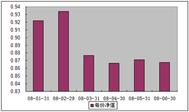 中信理财之双盈计划8号（理财编码：P07E20101）2008年6月收益公告