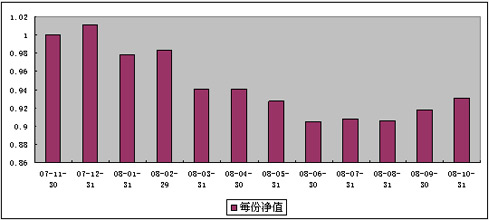 中信理财之双盈计划7号（理财编码：P07B90101）2008年10月收益公告