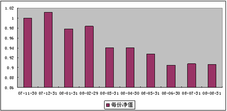 中信理财之双盈计划7号（理财编码：P07B90101）2008年8月收益公告