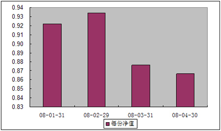 中信理财之双盈计划8号（理财编码：P07E20101）2008年4月收益公告