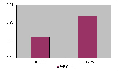 中信理财之双盈计划8号（理财编码：P07E20101）2008年2月收益公告