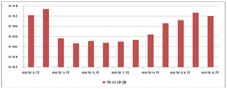 中信理财之双盈计划8号（理财编码：P07E20101）2009年1月投资公告
