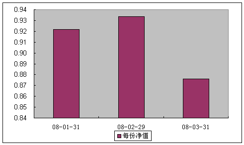 中信理财之双盈计划8号（理财编码：P07E20101） 2008年3月收益公告