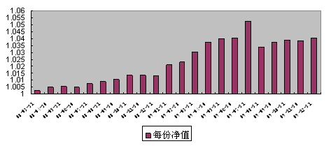 中信理财之双盈计划9号(理财编号：P08030101)2009年12月投资公告