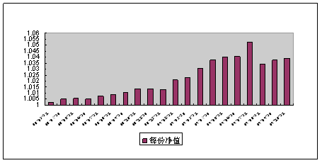 中信理财之双盈计划9号(理财编号：P08030101)2009年10月投资公告