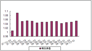 中信理财之双盈计划6号（理财编号：P07B20101）2008年12月投资公告