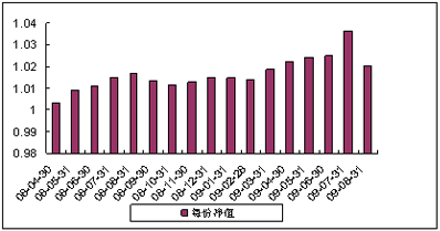 中信理财之双盈计划10号（理财编号：P08100101）2009年8月投资公告