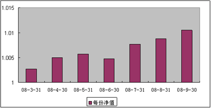 中信理财之双盈计划9号(理财编号：P08030101)2008年9月收益公告
