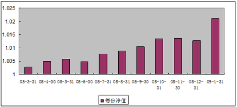 中信理财之双盈计划9号(理财编号：P08030101)2009年1月投资公告
