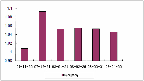中信理财之双盈计划6号（理财编号：P07B20101）2008年4月收益公告