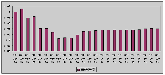 中信理财之双盈计划7号（理财编码：P07B90101）2009年10月投资公告