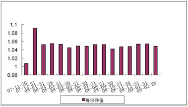 中信理财之双盈计划6号（理财编号：P07B20101）2009年2月投资公告