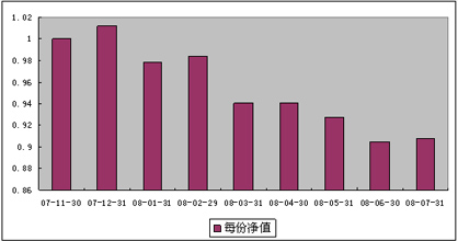 中信理财之双盈计划7号（理财编码：P07B90101）2008年7月收益公告