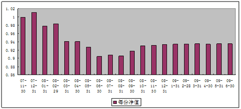 中信理财之双盈计划7号（理财编码：P07B90101）2009年6月投资公告