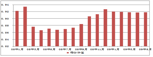 中信理财之双盈计划8号（理财编码：P07E20101）2009年5月投资公告