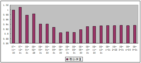中信理财之双盈计划7号（理财编码：P07B90101）2009年5月投资公告