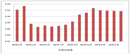 中信理财之双盈计划8号（理财编码：P07E20101）2009年4月投资公告