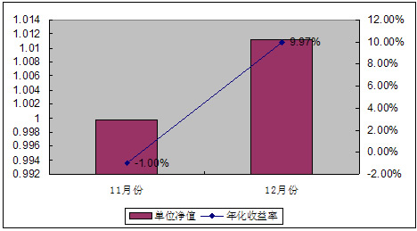 中信理财之双盈计划7号2007年12月收益公告