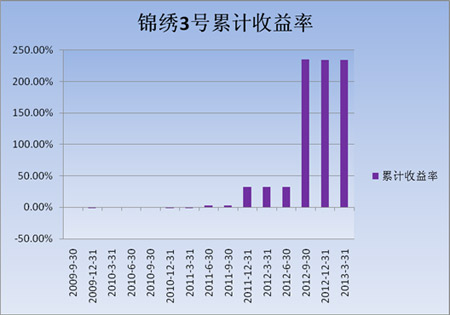 中信理财之锦绣3号（理财编号：P09150101）2013年1季度投资公告