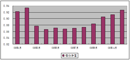 中信理财之双盈计划8号（理财编码：P07E20101）2008年12月投资公告