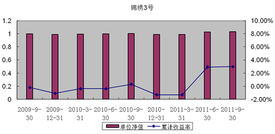 中信理财之锦绣3号（理财编号：P09150101）2011年3季度投资公告