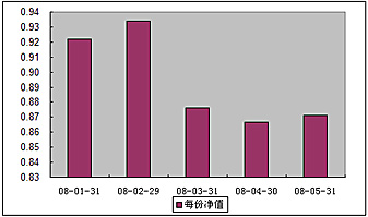中信理财之双盈计划8号（理财编码：P07E20101）2008年5月收益公告