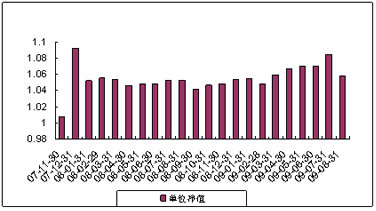 中信理财之双盈计划6号（理财编号：P07B20101）2009年8月投资公告