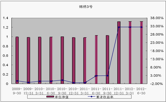 中信理财之锦绣3号（理财编号：P09150101）2012年2季度投资公告