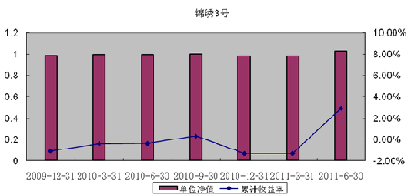 中信理财之锦绣3号（理财编号：P09150101）2011年2季度投资公告
