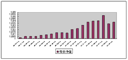 中信理财之双盈计划9号(理财编号：P08030101)2009年9月投资公告
