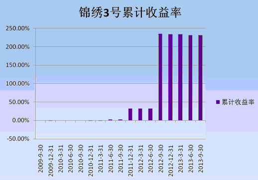 中信理财之锦绣3号（理财编号：P09150101）2013年3季度投资公告
