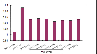 中信理财之双盈计划6号（理财编号：P07B20101）2008年7月收益公告