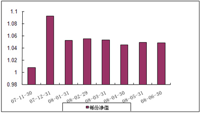 中信理财之双盈计划6号（理财编号：P07B20101）2008年6月收益公告