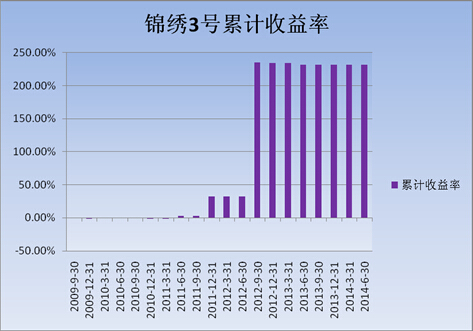 中信理财之锦绣3号（理财编号：P09150101）2014年2季度投资公告