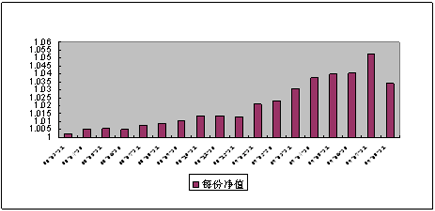 中信理财之双盈计划9号(理财编号：P08030101)2009年8月投资公告