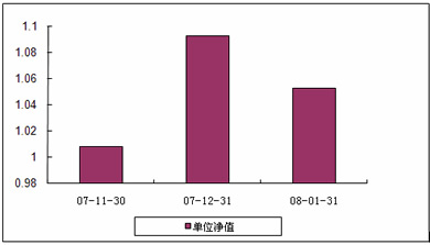 中信理财之双盈计划6号2008年1月收益公告