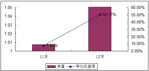 中信理财之双盈计划6号2007年12月收益公告